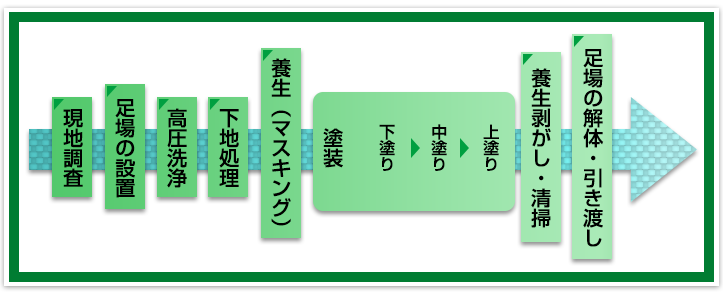 外壁の塗り替え工事の流れ