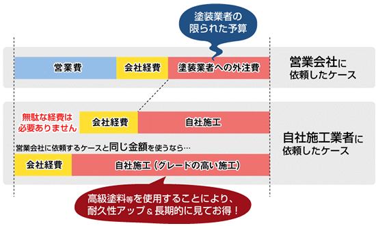 外壁塗装の成功の秘訣！