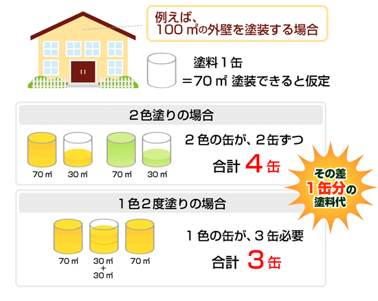 塗料代に一缶分の差が！